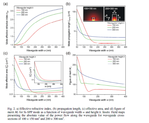 CST表面等离子极化激元SPP --- 硅波导，传播长度，有效模面积