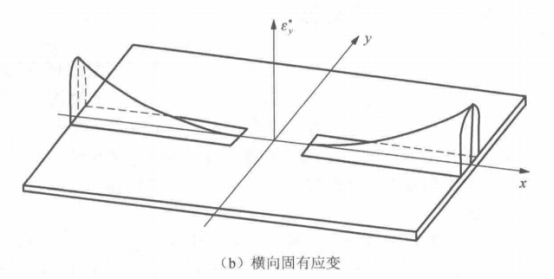 固有应变参数的确定