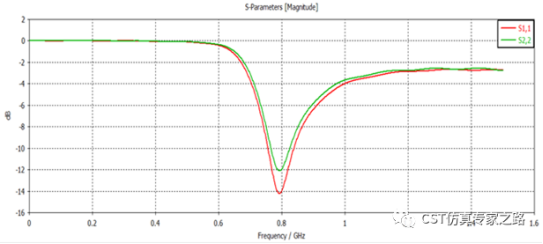 同一天线针对不同位置同时优化【CST仿真案例】