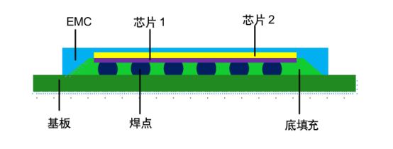 联合 Abaqus 和机器学习算法的板级 BGA 封装结构