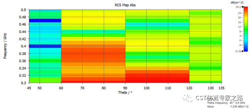 CST软件的UAV无人机RCS --- 单站，多角单频，A求解器