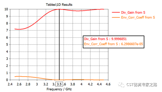 CST电磁模拟三角偶极子天线（下）MIMO系统, 包络相关系数ECC和分集增益DG