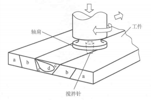 搅拌摩擦焊的数值模拟