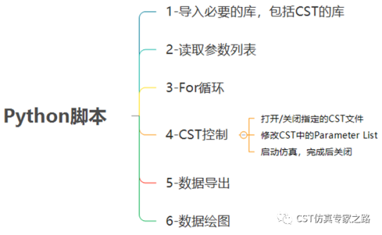 如何利用Python批处理CST的仿真模型并提取关注的结果？