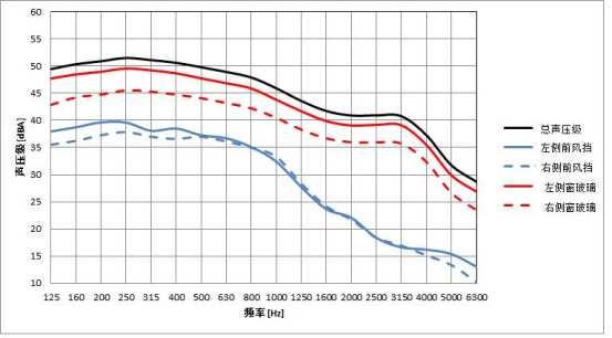 CFD案例：某車型后視鏡與雨刮的風(fēng)噪優(yōu)化研究