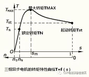 CST仿真原理：CST软件电磁兼容性仿真---电机堵转