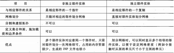 ABAQUS部件实体与部件有何区别与联系