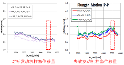 Abaqus某发动机排气凸轮轴失效问题解析