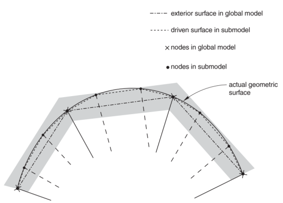 ABAQUS分析指南72：定义子模型中的驱动曲面牵引力