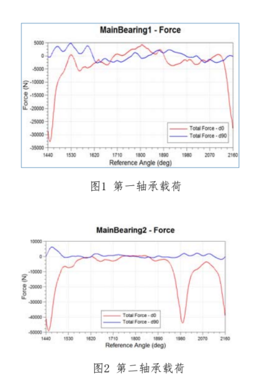 Abaqus 在某发动机主轴承螺纹孔强度分析的应用