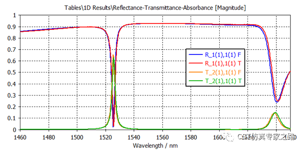 CST光频的传输线——反射率，透射率，吸收率仿真