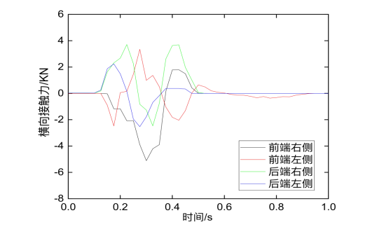 角件與 F-TR 鎖橫向接觸力