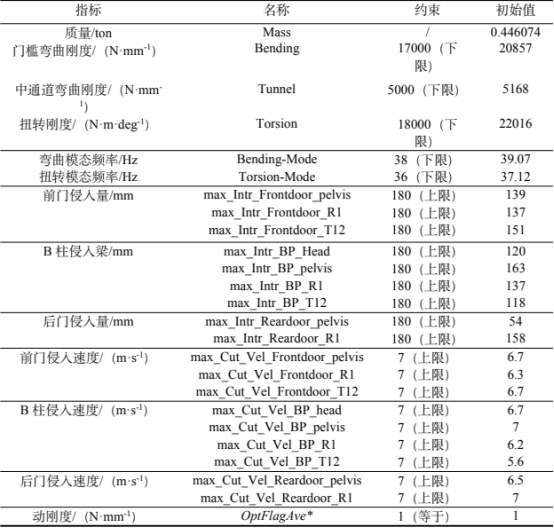 表 2 約束及其初始值