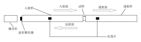SHPB 装置示意图