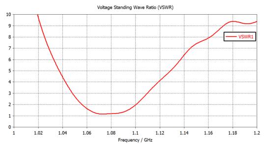 圆极化平板天线仿真02【CST软件仿真实例】