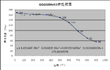 排气歧管 GGGSiMo51 的随温度变化弹性模量曲线