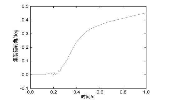 集裝箱轉(zhuǎn)角β