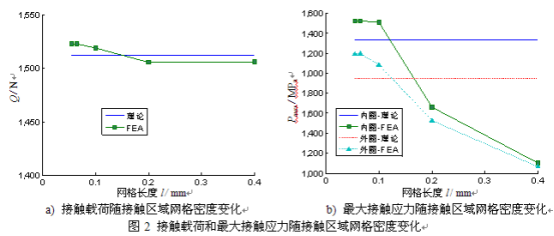 ABAQUS案例分析——混合陶瓷角接触球轴承静力分析