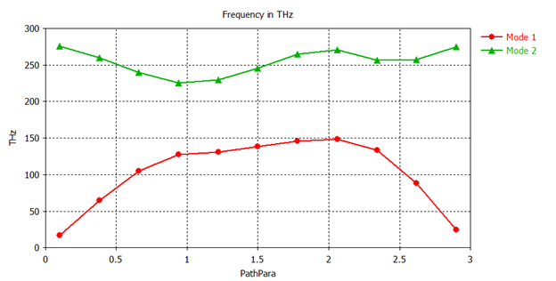 超材料光子晶体和禁带分析实例_CST官网