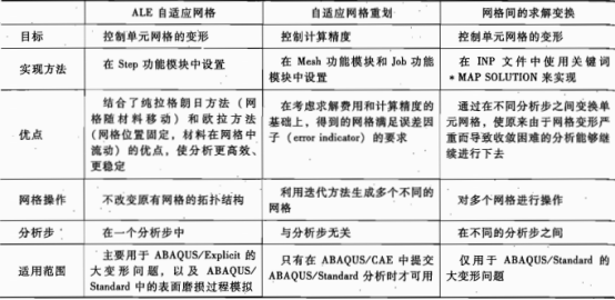 ABAQUS的几何非线性开关的作用是什么？什么时候打开？