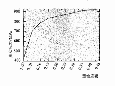 塑性数据对应的 X-Y图
