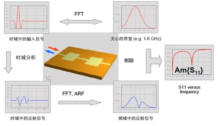 cst时域有限积分法
