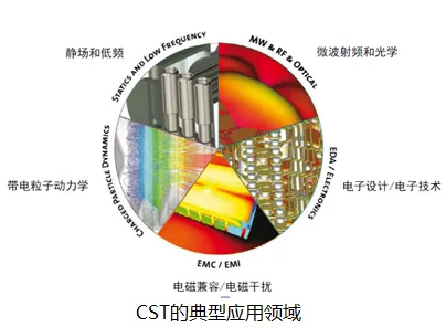 CST的典型应用领域