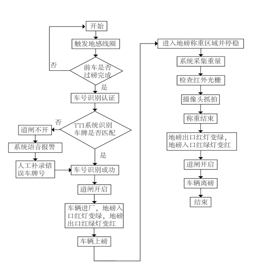 无人值守空车过磅流程