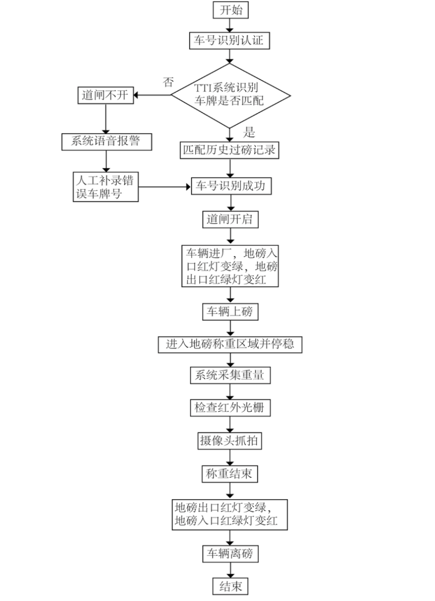 无人值守重车过磅流程