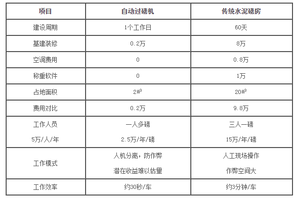 自动过磅机优势对比